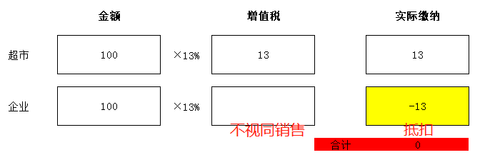 零售酒水不給開專票，視同銷售沒進項咋辦？