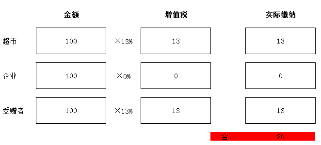 零售酒水不給開專票，視同銷售沒進項咋辦？