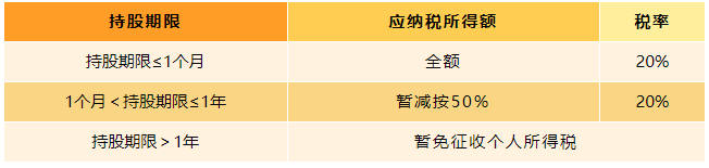 上市公司股息、紅利差別化的個人所得稅政策