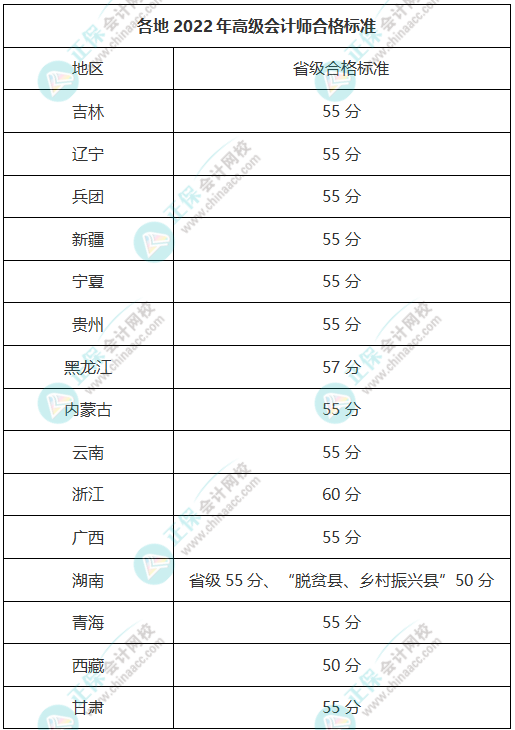 各地高級(jí)會(huì)計(jì)師合格標(biāo)準(zhǔn)