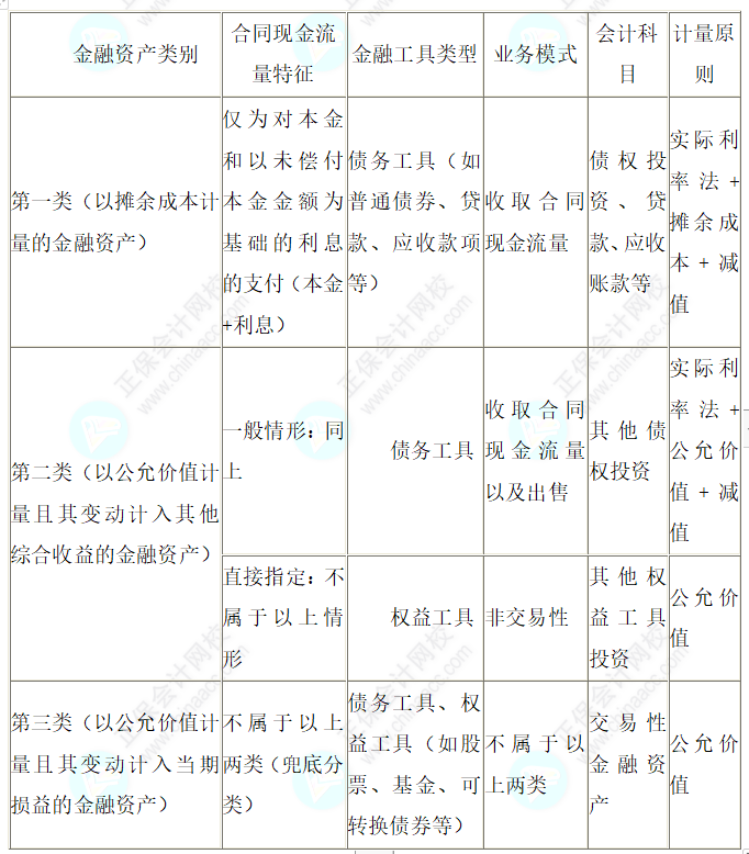 2023注會會計核心入門知識點25：金融資產(chǎn)“三分類”