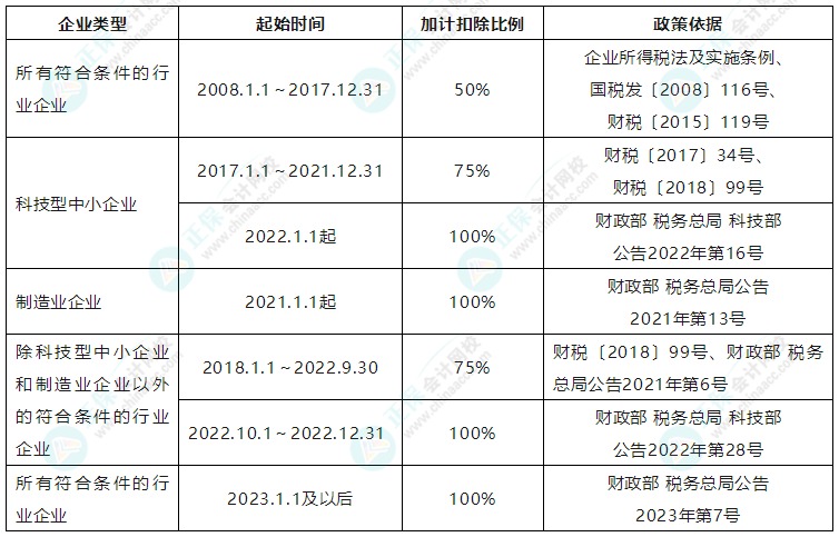 研發(fā)費加計扣除比例的變化!