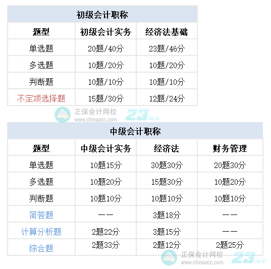 初會與中會考試題型差別