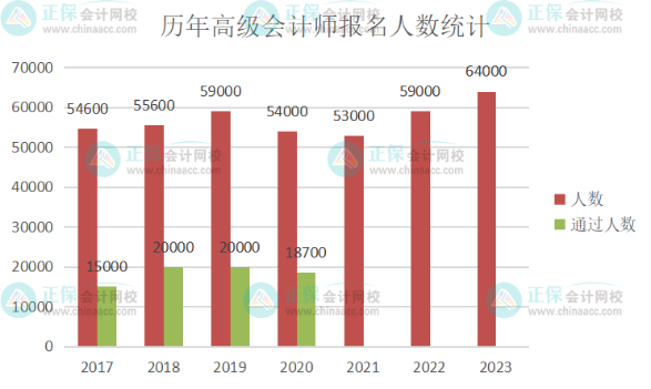 2023年高級會計師考試會卡通過率嗎？