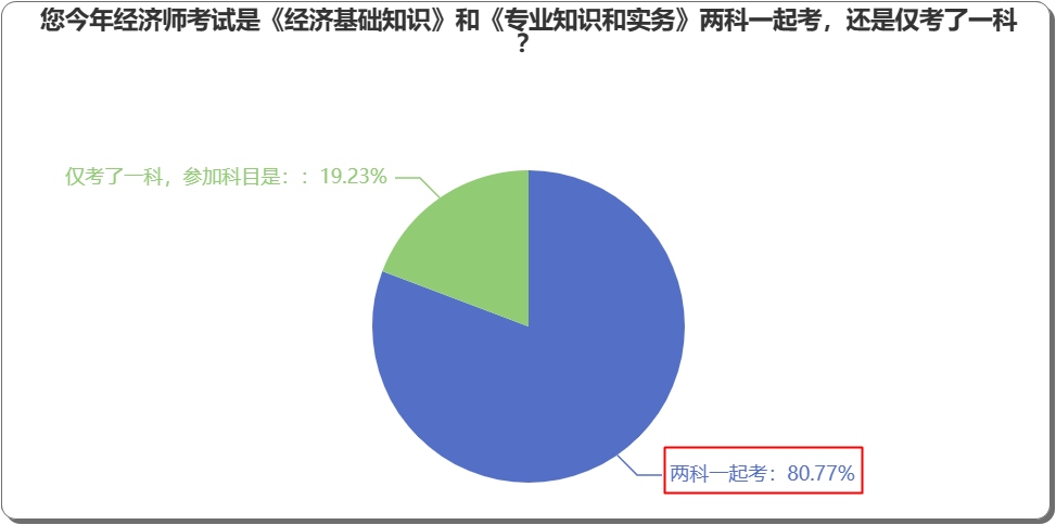 報(bào)考2023年中級(jí)經(jīng)濟(jì)師，一年考兩科好，還是僅考一科？