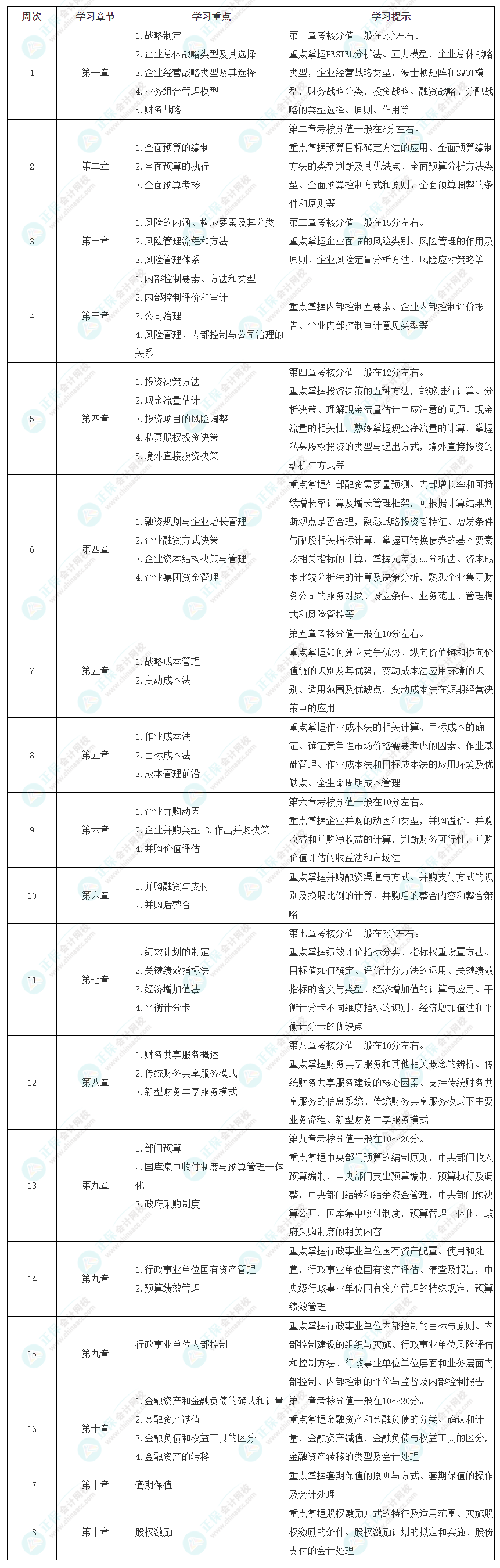 2024年高級(jí)會(huì)計(jì)職稱《高級(jí)會(huì)計(jì)實(shí)務(wù)》預(yù)習(xí)計(jì)劃