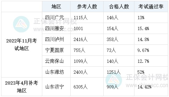 2022初中級經(jīng)濟師補考備考時間更長 為什么通過率還是很低？