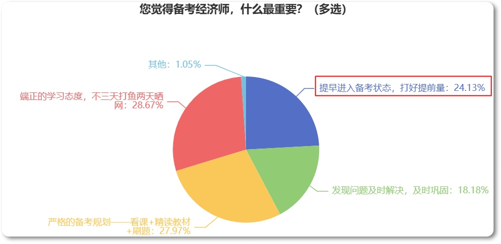 備考2023年中級經濟師，為什么建議你提早開始？