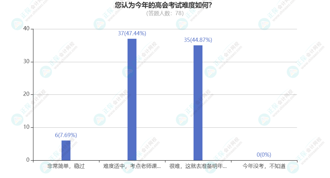 您認為今年的高會考試難度如何？(1)