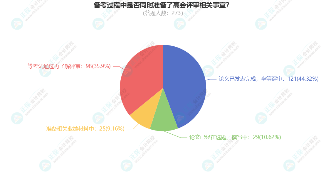 2023年高會考試已結束 你準備好論文評審了嗎？