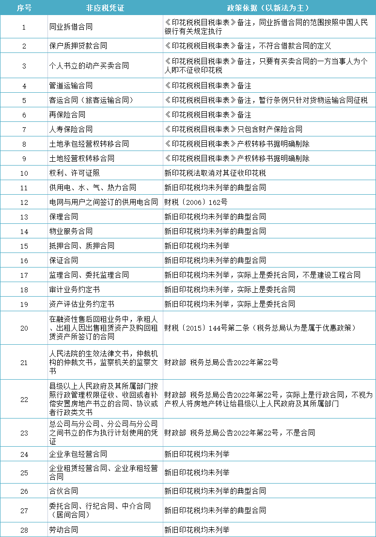 稅務局明確！不繳印花稅！