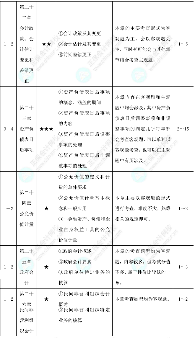 中級會計實務基礎階段學習計劃第7頁