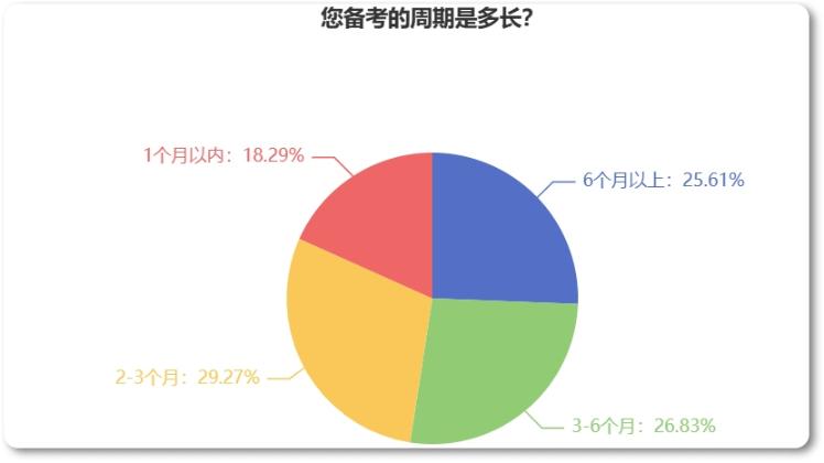 備考2023年中級經(jīng)濟(jì)師需要多長時間？