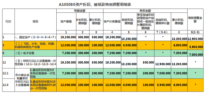 資產(chǎn)折舊、攤銷(xiāo)及納稅調(diào)整明細(xì)表