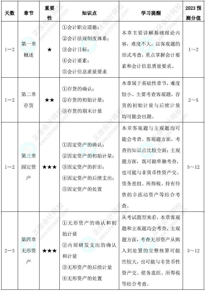 中級會計實務基礎階段學習計劃