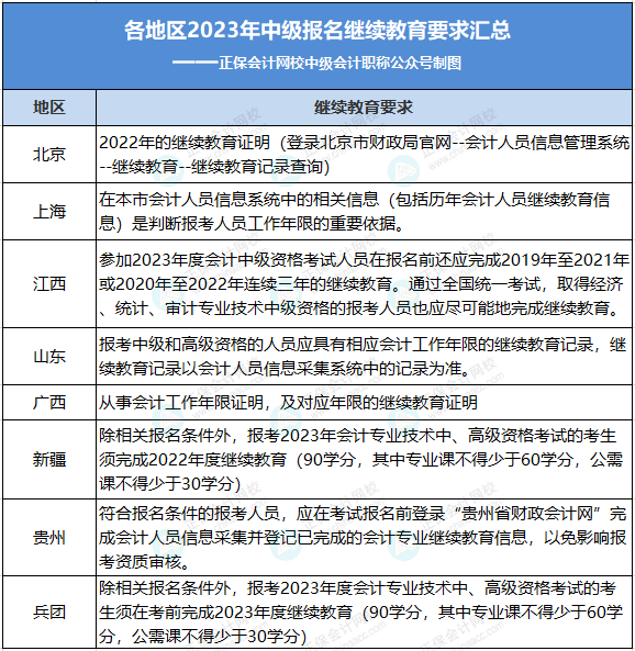 6月20日前！中級考生請抓緊檢查自己的繼續(xù)教育