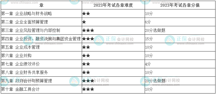 最新！2023年高會(huì)考試難度……