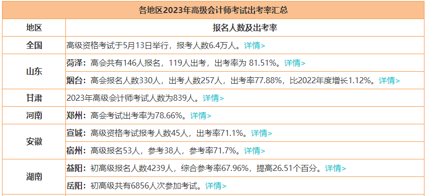 2023年高會報名人數(shù)上漲 通過率會上漲嗎？