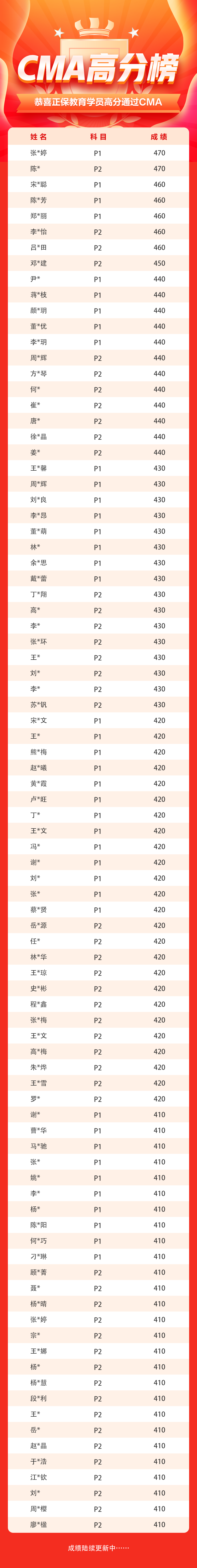 4月考期CMA學(xué)員高分榜強(qiáng)勢(shì)霸屏！