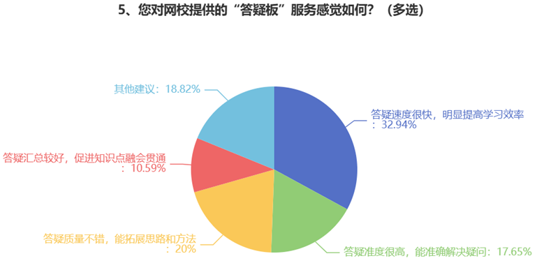 您對網(wǎng)校提供的“答疑板”服務(wù)感覺如何？