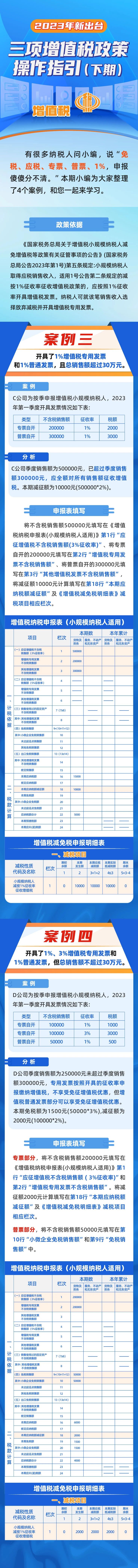 2023年新出臺三項增值稅政策操作指引（下期）