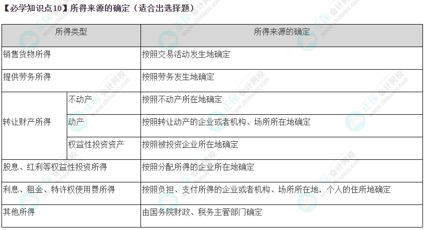 2023年注會《稅法》基礎(chǔ)階段必學知識點