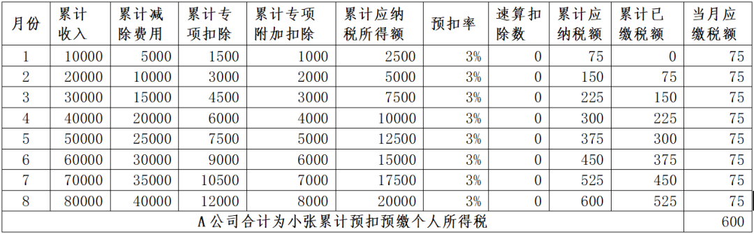 年中跳槽的，為什么會補(bǔ)稅呢？