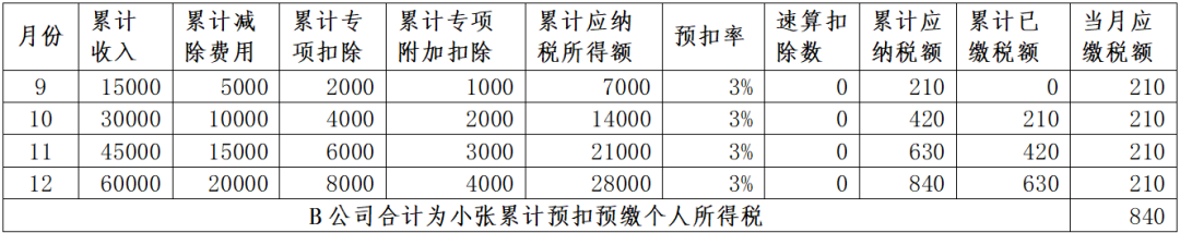 年中跳槽的，為什么會補(bǔ)稅呢？