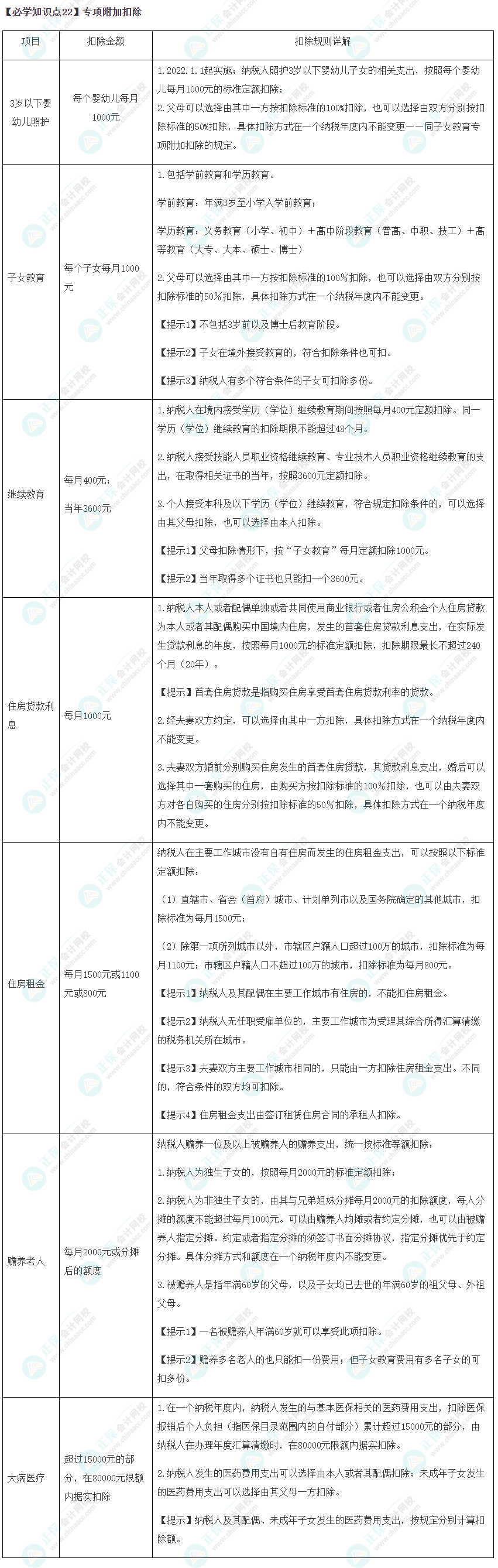 2023年注會《稅法》基礎(chǔ)階段必學(xué)知識點