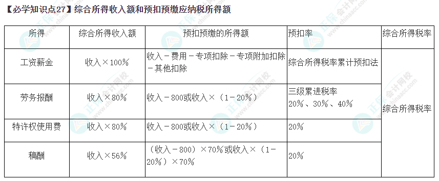 2023年注會《稅法》基礎階段必學知識點