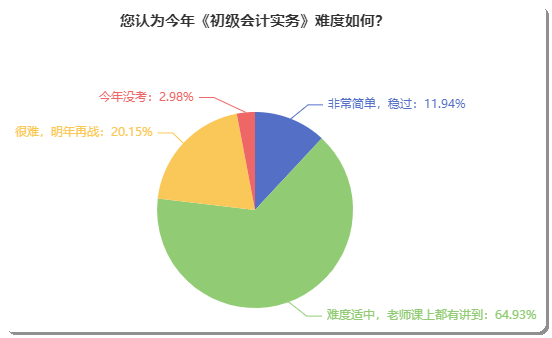 初級(jí)會(huì)計(jì)考試到底難不難？聽聽考完的小伙伴如何說！