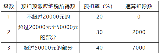 個(gè)人所得稅預(yù)扣率表