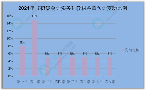 提前關(guān)注：2024年《初級會計(jì)實(shí)務(wù)》教材變動(dòng)預(yù)測