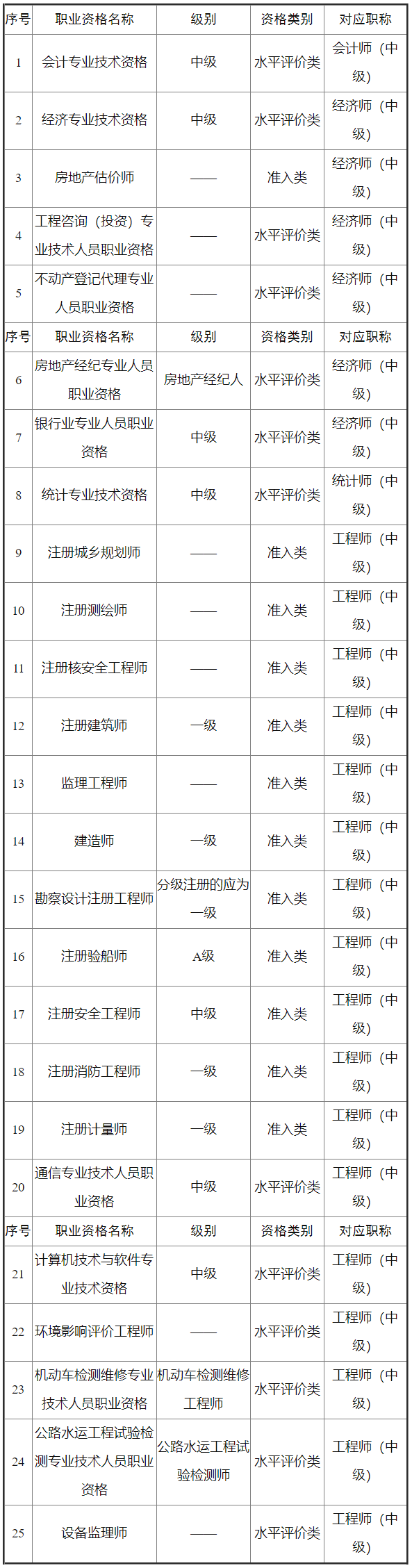 2023年海南初中級(jí)審計(jì)專(zhuān)業(yè)技術(shù)資格考試報(bào)名條件