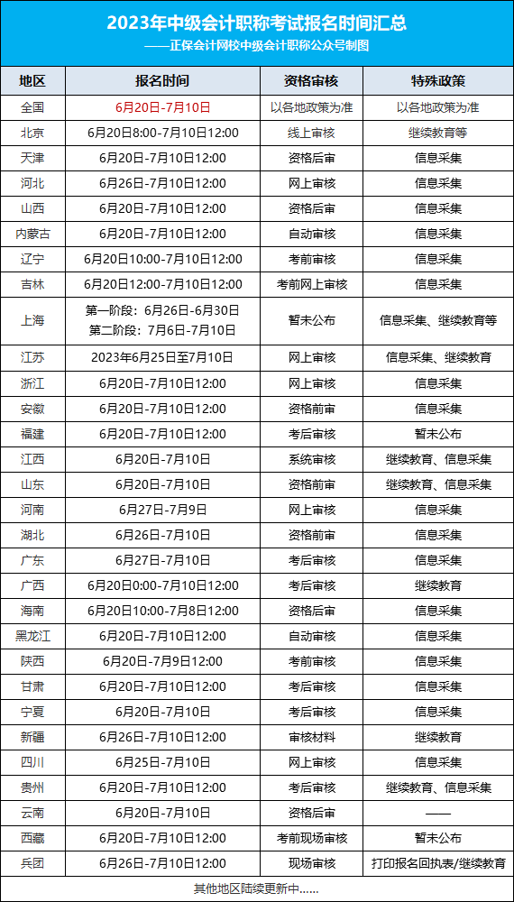 2023年中級會計考試最新安排