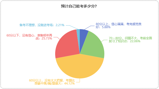 初級(jí)會(huì)計(jì)預(yù)計(jì)能考多少分？提前預(yù)估成績(jī) 心中有數(shù)！