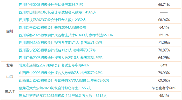 初級(jí)會(huì)計(jì)預(yù)計(jì)能考多少分？提前預(yù)估成績(jī) 心中有數(shù)！