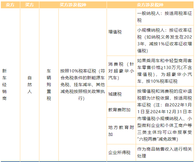 車輛交易環(huán)節(jié)涉及的相關(guān)稅種