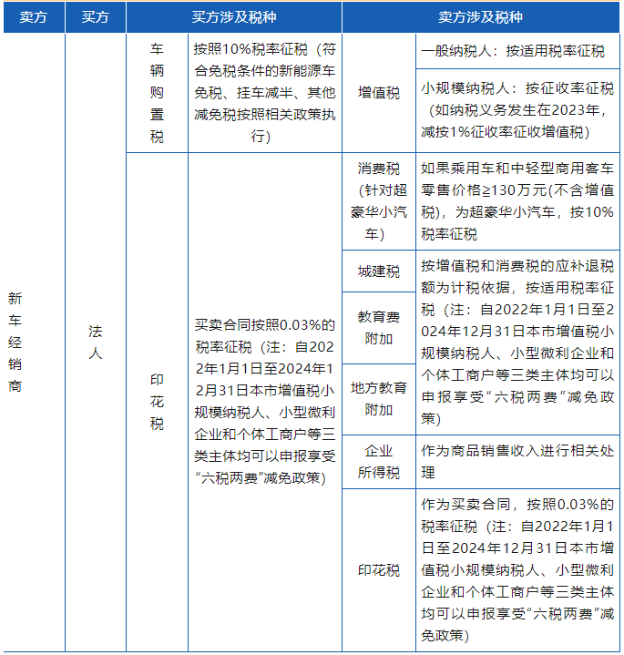 車輛交易環(huán)節(jié)涉及的相關(guān)稅種