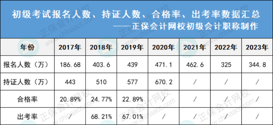 2023年初會(huì)報(bào)考人數(shù)上漲，會(huì)影響拿證嗎？