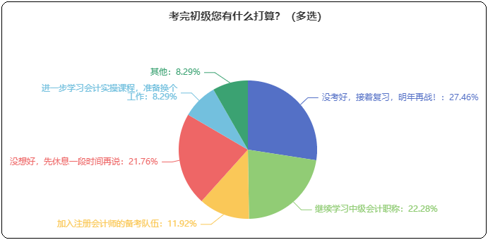 考完初級接下來有什么打算？考中級/注會(huì) 學(xué)實(shí)操 先休息...？