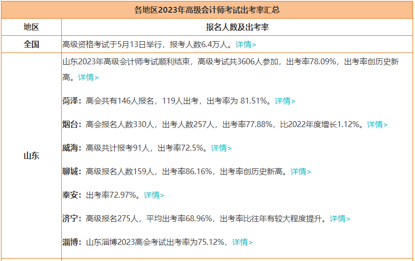 2023年高會報名人數大漲 參考率上升 評審競爭更激烈！