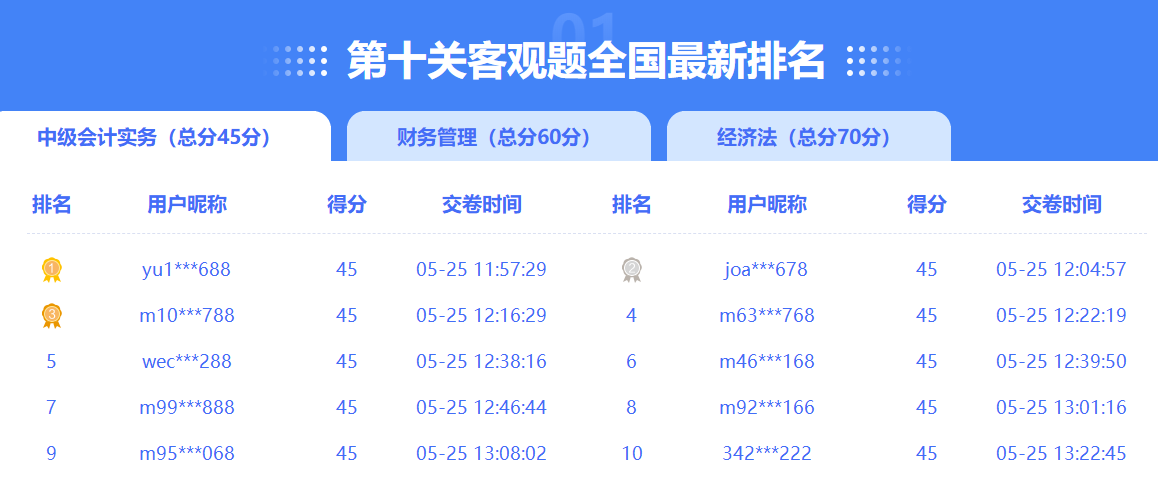 眾多滿分、高分大神榮登2023中級會計闖關(guān)賽排行榜 你還在觀望嗎？