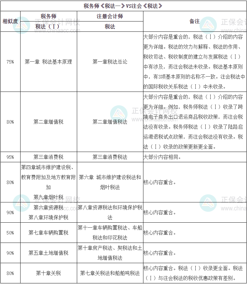 稅務師《稅法（一）》VS注會稅法的相似內(nèi)容