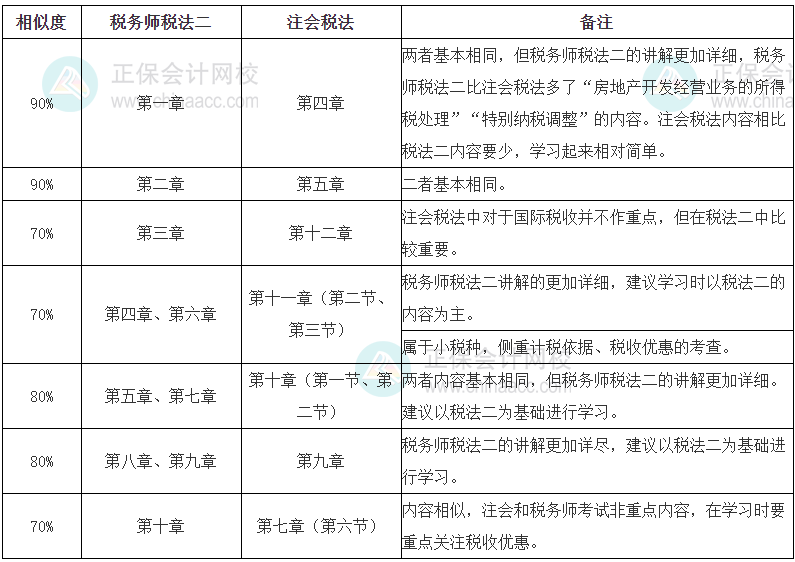 稅務師《稅法（二）》VS注會稅法的相似內(nèi)容