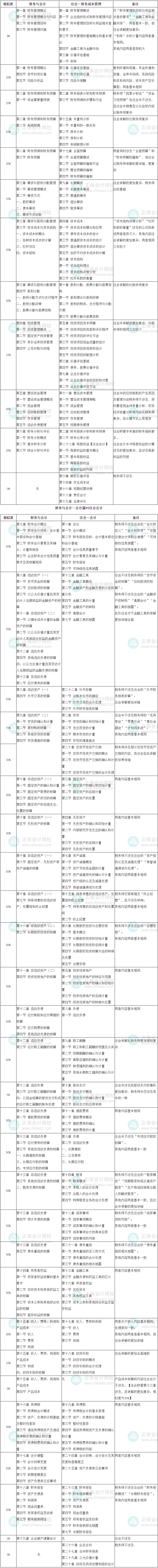 稅務師《財務與會計》和注會會計、財務成本管理的相似度