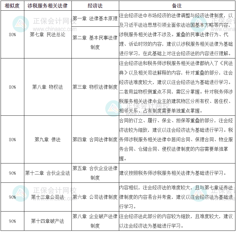 稅務師《涉稅服務相關法律》VS注會《經(jīng)濟法》的相似度