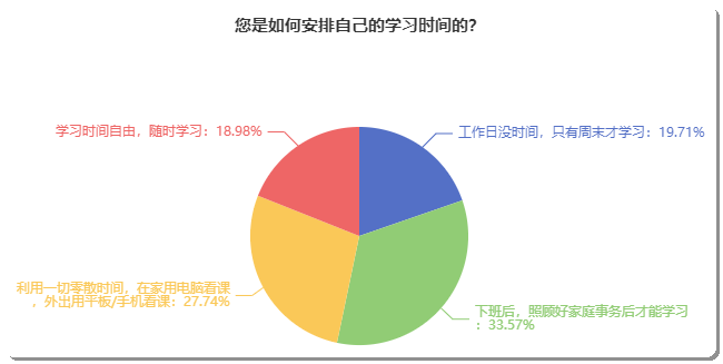 備考初級(jí)會(huì)計(jì)如何安排自己的學(xué)習(xí)時(shí)間？