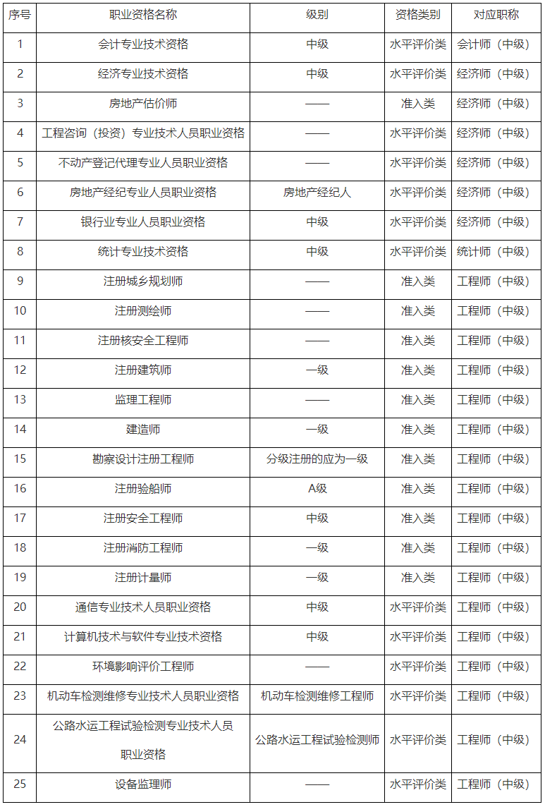 重慶2023年初、中級審計師考試報名通知