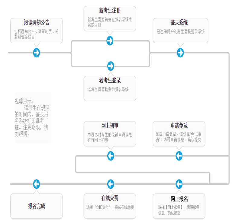 稅務(wù)師考試報名流程圖